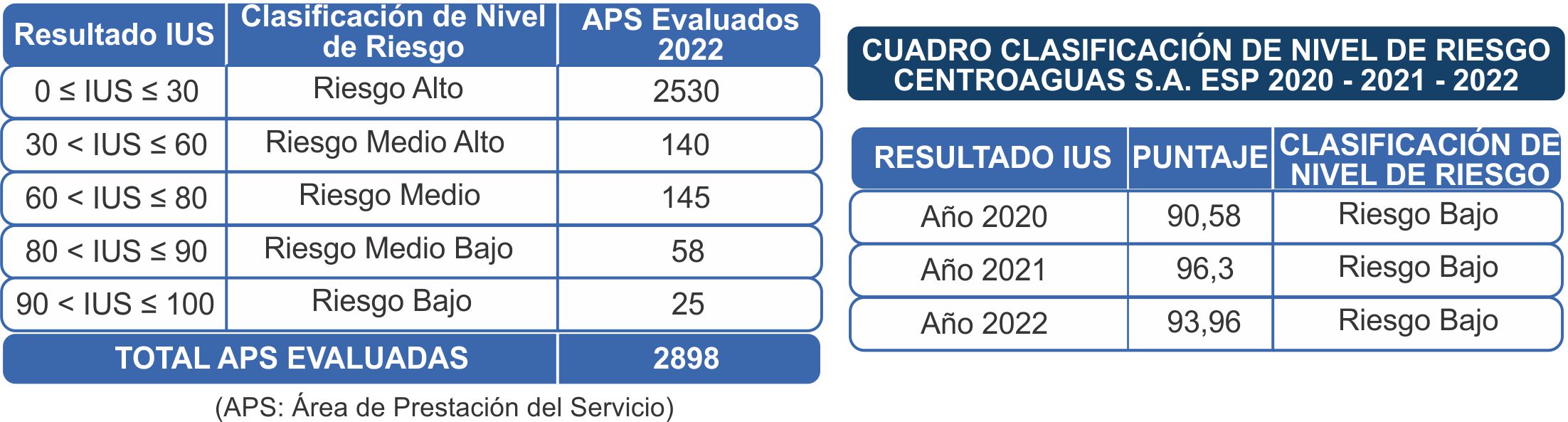 Clasificación de Nivel de Riesgo