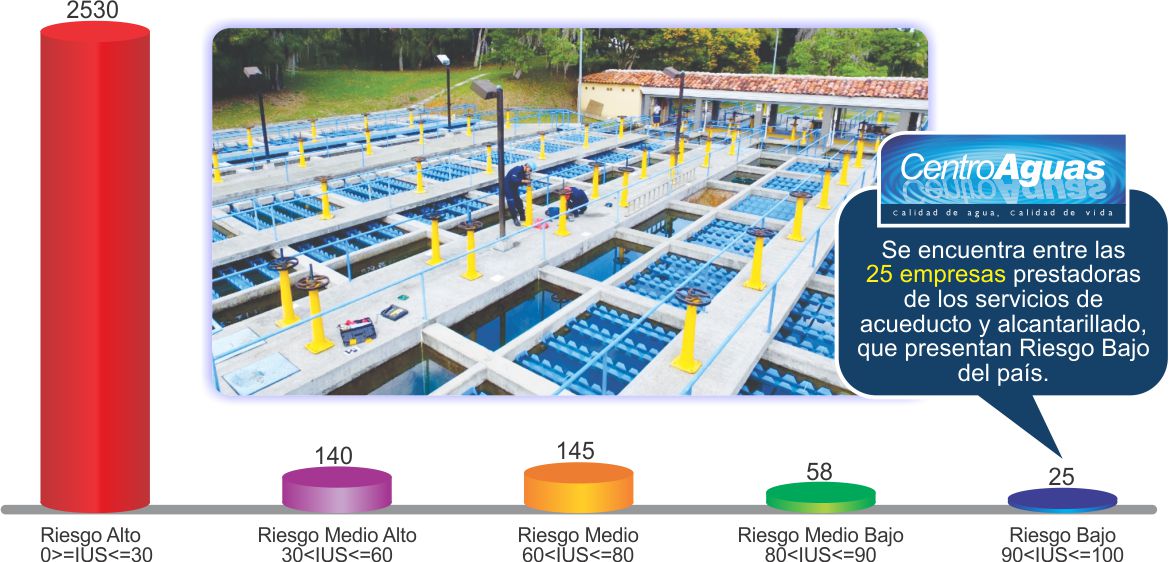 Centroaguas entre las 25 empresas prestadoras de los servicios de  acueducto y alcantarillado,  que presentan Riesgo Bajo del país
